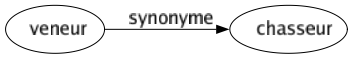 Synonyme de Veneur : Chasseur 