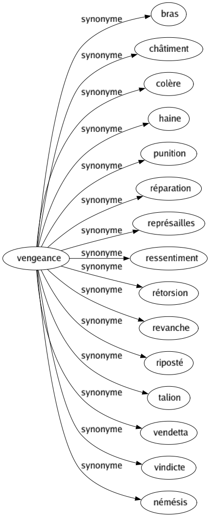 Synonyme de Vengeance : Bras Châtiment Colère Haine Punition Réparation Représailles Ressentiment Rétorsion Revanche Riposté Talion Vendetta Vindicte Némésis 