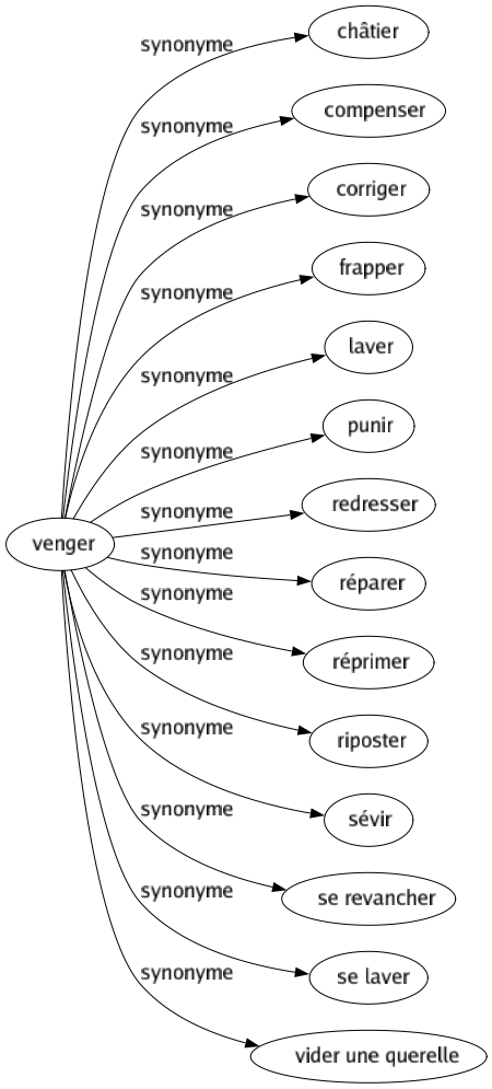 Synonyme de Venger : Châtier Compenser Corriger Frapper Laver Punir Redresser Réparer Réprimer Riposter Sévir Se revancher Se laver Vider une querelle 