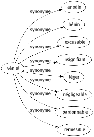 Synonyme de Véniel : Anodin Bénin Excusable Insignifiant Léger Négligeable Pardonnable Rémissible 