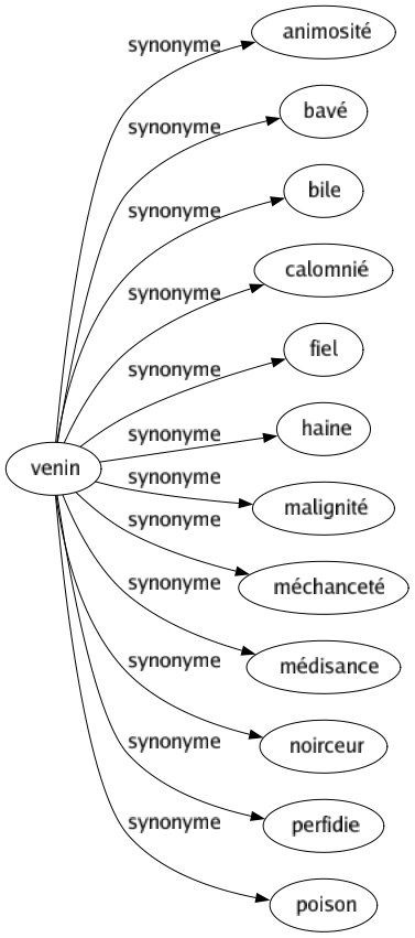 Synonyme de Venin : Animosité Bavé Bile Calomnié Fiel Haine Malignité Méchanceté Médisance Noirceur Perfidie Poison 