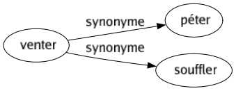 Synonyme de Venter : Péter Souffler 