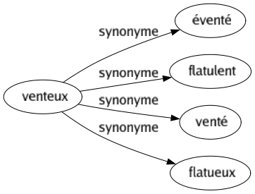 Synonyme de Venteux : Éventé Flatulent Venté Flatueux 
