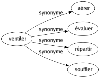 Synonyme de Ventiler : Aérer Évaluer Répartir Souffler 