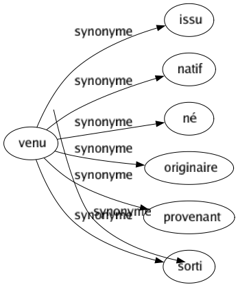 Synonyme de Venu : Issu Natif Né Originaire Provenant Sorti 