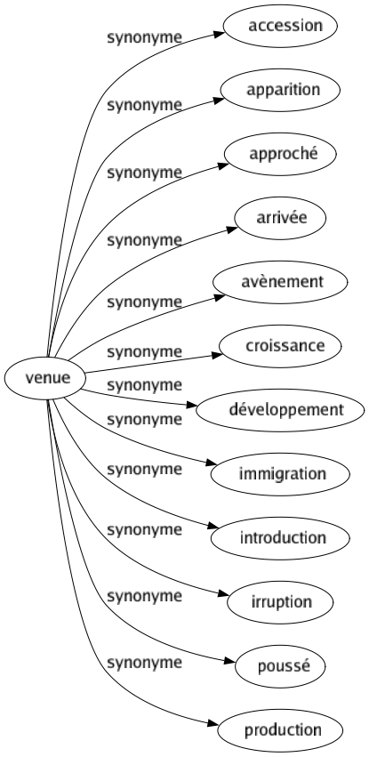Synonyme de Venue : Accession Apparition Approché Arrivée Avènement Croissance Développement Immigration Introduction Irruption Poussé Production 