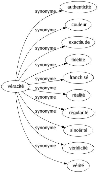 Synonyme de Véracité : Authenticité Couleur Exactitude Fidélité Franchisé Réalité Régularité Sincérité Véridicité Vérité 