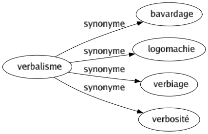 Synonyme de Verbalisme : Bavardage Logomachie Verbiage Verbosité 