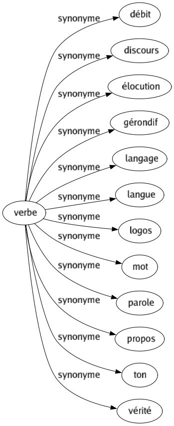 Synonyme de Verbe : Débit Discours Élocution Gérondif Langage Langue Logos Mot Parole Propos Ton Vérité 