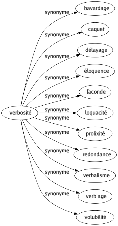 Synonyme de Verbosité : Bavardage Caquet Délayage Éloquence Faconde Loquacité Prolixité Redondance Verbalisme Verbiage Volubilité 