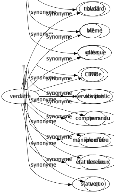 Synonyme de Verdâtre : Blafard Blême Glauque Livide Olivâtre Pers Plombé Terreux Vert 
