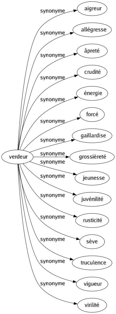 Synonyme de Verdeur : Aigreur Allégresse Âpreté Crudité Énergie Forcé Gaillardise Grossièreté Jeunesse Juvénilité Rusticité Sève Truculence Vigueur Virilité 