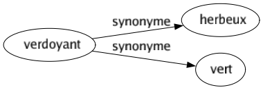 Synonyme de Verdoyant : Herbeux Vert 