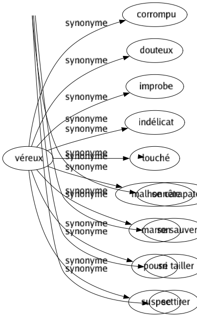 Synonyme de Véreux : Corrompu Douteux Improbe Indélicat Louché Malhonnête Marron Pourri Suspect 