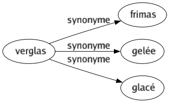 Synonyme de Verglas : Frimas Gelée Glacé 