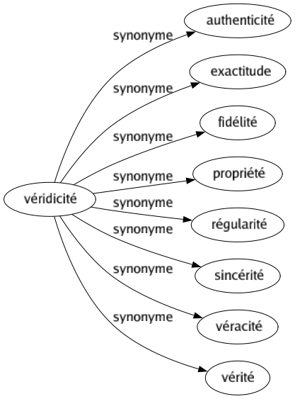 Synonyme de Véridicité : Authenticité Exactitude Fidélité Propriété Régularité Sincérité Véracité Vérité 