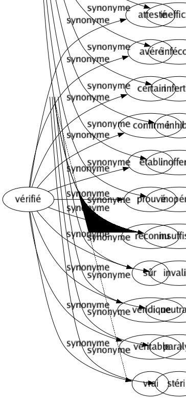 Synonyme de Vérifié : Attesté Avéré Certain Confirmé Établi Prouvé Reconnu Sûr Véridique Véritable Vrai 