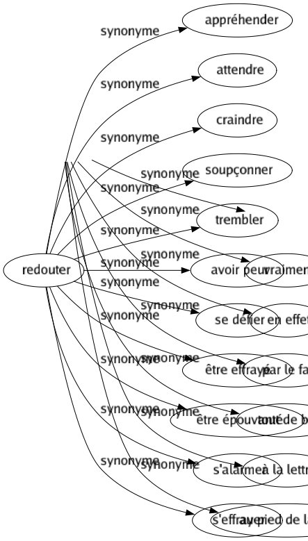 Synonyme de Véritablement : Absolument Assurément Bellement Bien Effectivement Franchement Indubitablement Positivement Proprement Réellement Vraiment En effet Par le fait Tout de bon À la lettre Au pied de la lettre 
