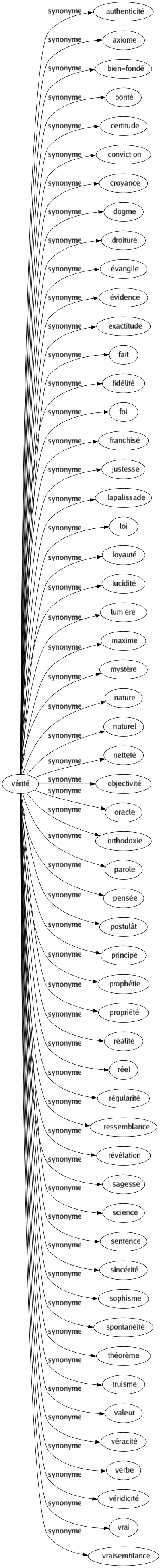 Synonyme de Vérité : Authenticité Axiome Bien-fondé Bonté Certitude Conviction Croyance Dogme Droiture Évangile Évidence Exactitude Fait Fidélité Foi Franchisé Justesse Lapalissade Loi Loyauté Lucidité Lumière Maxime Mystère Nature Naturel Netteté Objectivité Oracle Orthodoxie Parole Pensée Postulât Principe Prophétie Propriété Réalité Réel Régularité Ressemblance Révélation Sagesse Science Sentence Sincérité Sophisme Spontanéité Théorème Truisme Valeur Véracité Verbe Véridicité Vrai Vraisemblance 
