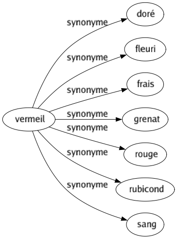 Synonyme de Vermeil : Doré Fleuri Frais Grenat Rouge Rubicond Sang 