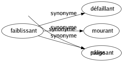 Synonyme de Vermillon : Carmin Cinabre Écarlate Grenat Rouge 