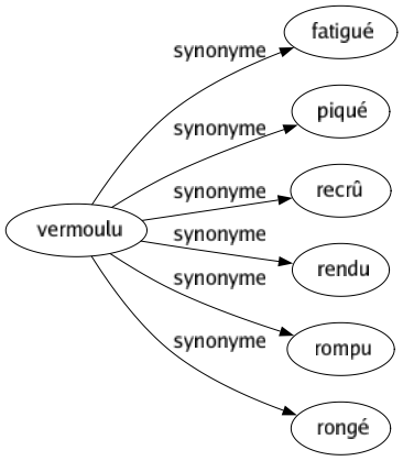 Synonyme de Vermoulu : Fatigué Piqué Recrû Rendu Rompu Rongé 