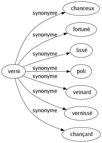 Synonyme de Verni : Chanceux Fortuné Lissé Poli Veinard Vernissé Chançard 