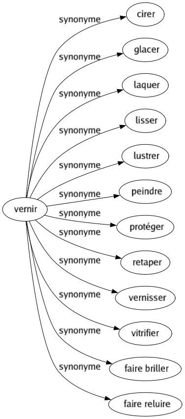Synonyme de Vernir : Cirer Glacer Laquer Lisser Lustrer Peindre Protéger Retaper Vernisser Vitrifier Faire briller Faire reluire 