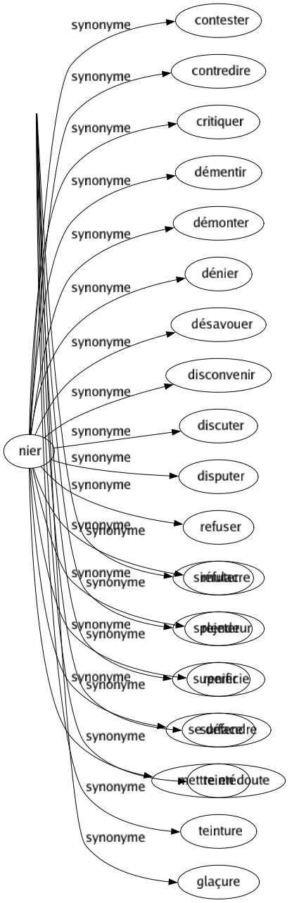 Synonyme de Vernis : Apparence Badigeon Brillant Clinquant Croûte Dehors Éclat Écorce Éducation Émail Enduit Extérieur Façade Faux-semblant Frottis Glacis Laqué Lustré Maniéré Masqué Notion Ombré Peinture Résiné Semblant Simulacre Splendeur Superficie Surface Teinté Teinture Glaçure 