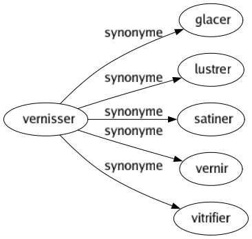 Synonyme de Vernisser : Glacer Lustrer Satiner Vernir Vitrifier 