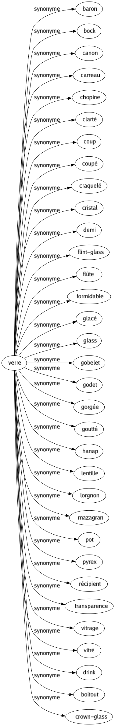 Synonyme de Verre : Baron Bock Canon Carreau Chopine Clarté Coup Coupé Craquelé Cristal Demi Flint-glass Flûte Formidable Glacé Glass Gobelet Godet Gorgée Goutté Hanap Lentille Lorgnon Mazagran Pot Pyrex Récipient Transparence Vitrage Vitré Drink Boitout Crown-glass 