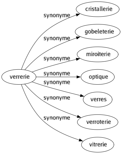 Synonyme de Verrerie : Cristallerie Gobeleterie Miroiterie Optique Verres Verroterie Vitrerie 