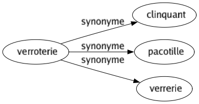 Synonyme de Verroterie : Clinquant Pacotille Verrerie 
