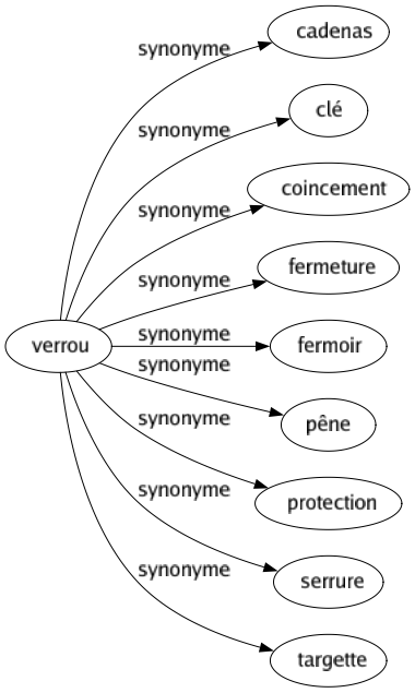 Synonyme de Verrou : Cadenas Clé Coincement Fermeture Fermoir Pêne Protection Serrure Targette 