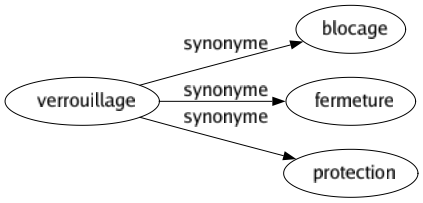 Synonyme de Verrouillage : Blocage Fermeture Protection 