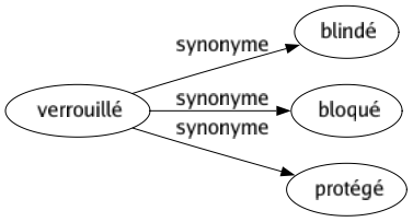 Synonyme de Verrouillé : Blindé Bloqué Protégé 