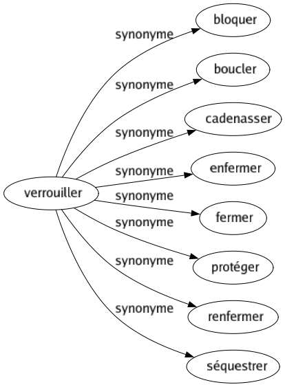 Synonyme de Verrouiller : Bloquer Boucler Cadenasser Enfermer Fermer Protéger Renfermer Séquestrer 