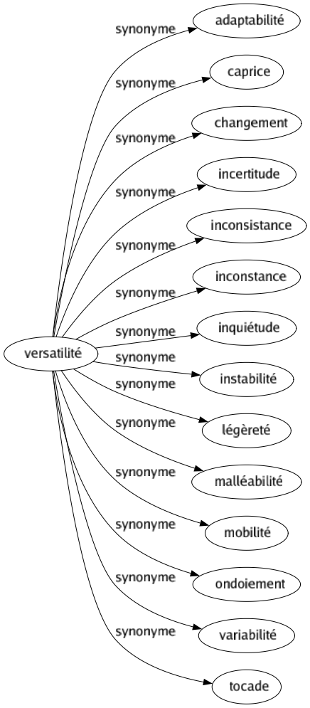 Synonyme de Versatilité : Adaptabilité Caprice Changement Incertitude Inconsistance Inconstance Inquiétude Instabilité Légèreté Malléabilité Mobilité Ondoiement Variabilité Tocade 