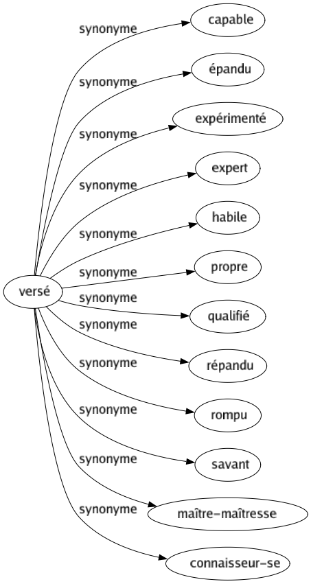 Synonyme de Versé : Capable Épandu Expérimenté Expert Habile Propre Qualifié Répandu Rompu Savant Maître-maîtresse Connaisseur-se 