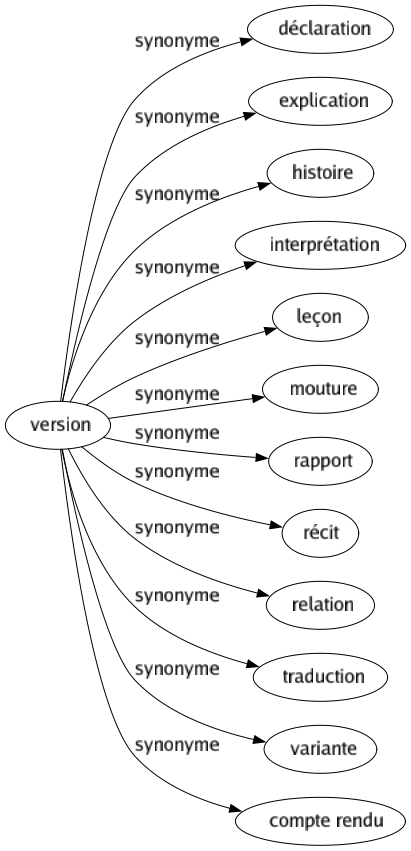 Synonyme de Version : Déclaration Explication Histoire Interprétation Leçon Mouture Rapport Récit Relation Traduction Variante Compte rendu 