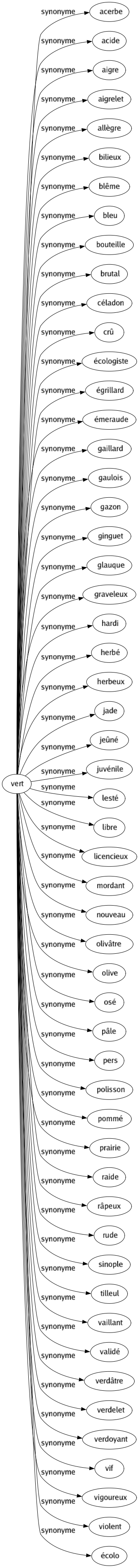 Synonyme de Vert : Acerbe Acide Aigre Aigrelet Allègre Bilieux Blême Bleu Bouteille Brutal Céladon Crû Écologiste Égrillard Émeraude Gaillard Gaulois Gazon Ginguet Glauque Graveleux Hardi Herbé Herbeux Jade Jeûné Juvénile Lesté Libre Licencieux Mordant Nouveau Olivâtre Olive Osé Pâle Pers Polisson Pommé Prairie Raide Râpeux Rude Sinople Tilleul Vaillant Validé Verdâtre Verdelet Verdoyant Vif Vigoureux Violent Écolo 