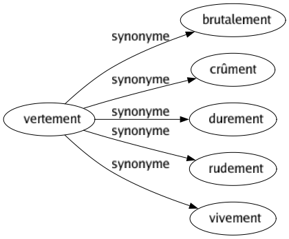 Synonyme de Vertement : Brutalement Crûment Durement Rudement Vivement 
