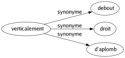 Synonyme de Verticalement : Debout Droit D'aplomb 