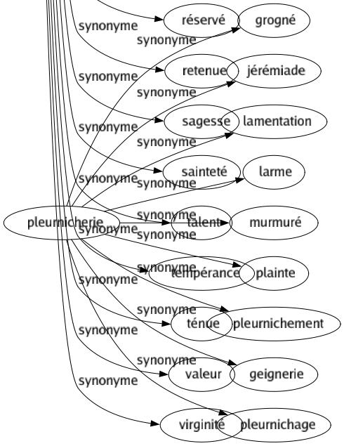 Synonyme de Vertu : Abnégation Ange Bien Capacité Charité Chasteté Coeur Continence Courage Décence Devoir Disposition Effet Efficacité Énergie Espérance Faculté Forcé Gloire Héroïsme Honnêteté Honneur Intégrité Justice Mérité Morale Moralité Perfection Pouvoir Probité Propriété Prudence Pudeur Pudicité Puissance Pureté Qualité Réservé Retenue Sagesse Sainteté Talent Tempérance Ténue Valeur Virginité 