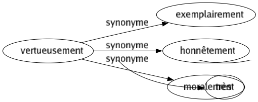 Synonyme de Vertueusement : Exemplairement Honnêtement Moralement 