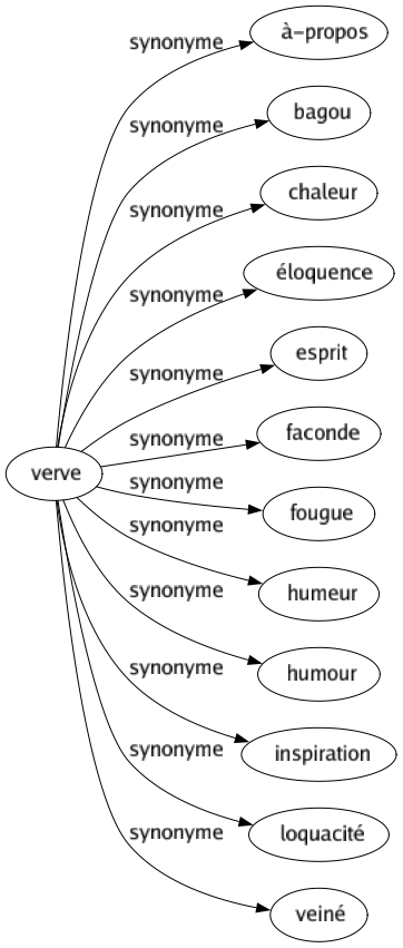 Synonyme de Verve : À-propos Bagou Chaleur Éloquence Esprit Faconde Fougue Humeur Humour Inspiration Loquacité Veiné 