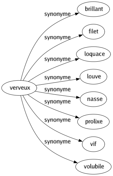 Synonyme de Verveux : Brillant Filet Loquace Louve Nasse Prolixe Vif Volubile 