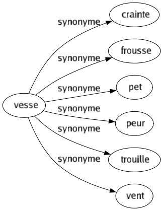 Synonyme de Vesse : Crainte Frousse Pet Peur Trouille Vent 