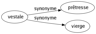 Synonyme de Vestale : Prêtresse Vierge 