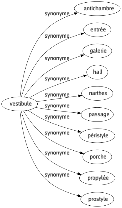 Synonyme de Vestibule : Antichambre Entrée Galerie Hall Narthex Passage Péristyle Porche Propylée Prostyle 